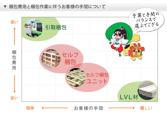 梱包費用に伴うお客様の手間について